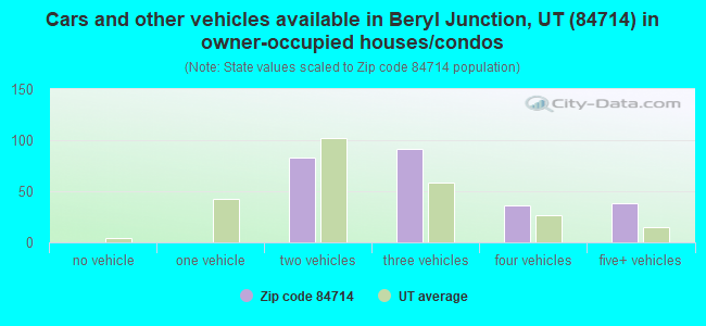 Cars and other vehicles available in Beryl Junction, UT (84714) in owner-occupied houses/condos