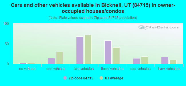 Cars and other vehicles available in Bicknell, UT (84715) in owner-occupied houses/condos