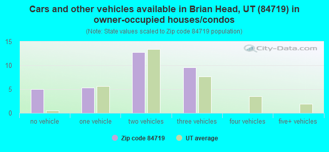 Cars and other vehicles available in Brian Head, UT (84719) in owner-occupied houses/condos