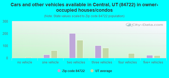 Cars and other vehicles available in Central, UT (84722) in owner-occupied houses/condos
