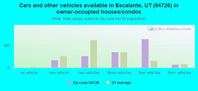 Cars and other vehicles available in Escalante, UT (84726) in owner-occupied houses/condos