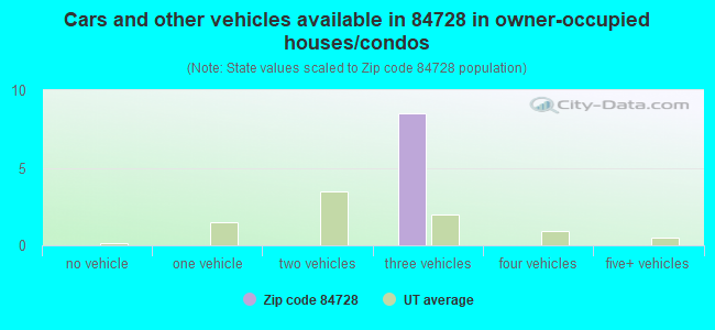 Cars and other vehicles available in 84728 in owner-occupied houses/condos