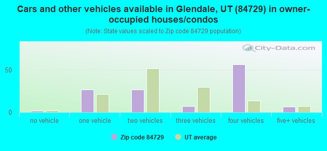 Cars and other vehicles available in Glendale, UT (84729) in owner-occupied houses/condos