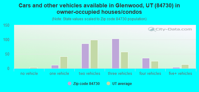 Cars and other vehicles available in Glenwood, UT (84730) in owner-occupied houses/condos