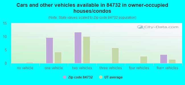 Cars and other vehicles available in 84732 in owner-occupied houses/condos