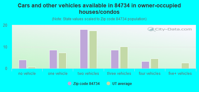 Cars and other vehicles available in 84734 in owner-occupied houses/condos