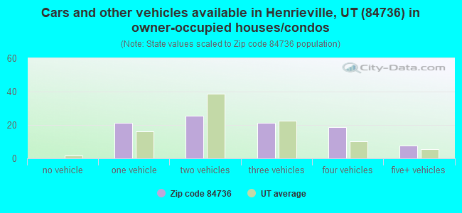 Cars and other vehicles available in Henrieville, UT (84736) in owner-occupied houses/condos