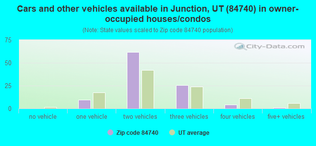 Cars and other vehicles available in Junction, UT (84740) in owner-occupied houses/condos