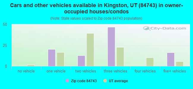 Cars and other vehicles available in Kingston, UT (84743) in owner-occupied houses/condos