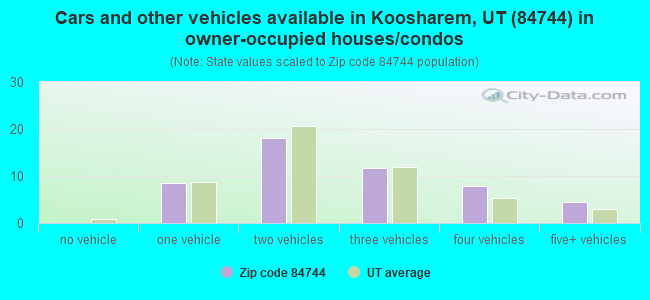 Cars and other vehicles available in Koosharem, UT (84744) in owner-occupied houses/condos