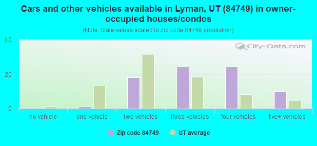 Cars and other vehicles available in Lyman, UT (84749) in owner-occupied houses/condos