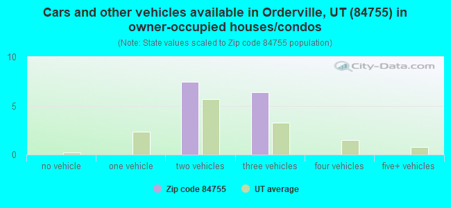 Cars and other vehicles available in Orderville, UT (84755) in owner-occupied houses/condos