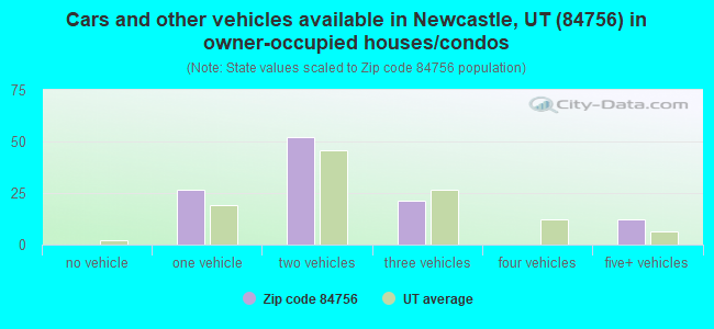 Cars and other vehicles available in Newcastle, UT (84756) in owner-occupied houses/condos