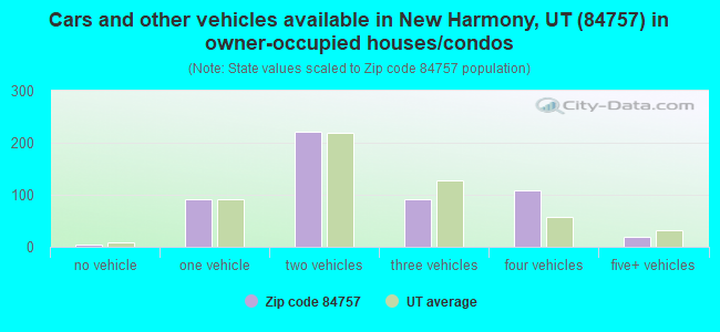 Cars and other vehicles available in New Harmony, UT (84757) in owner-occupied houses/condos
