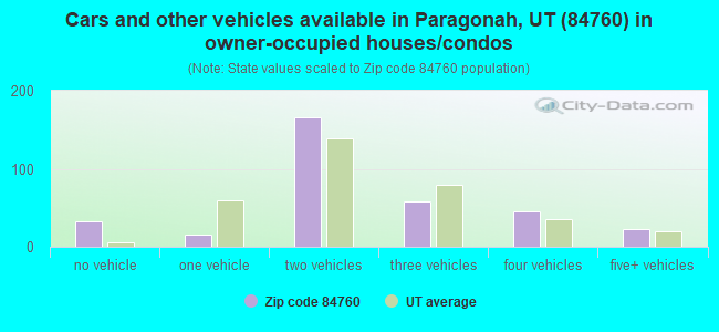 Cars and other vehicles available in Paragonah, UT (84760) in owner-occupied houses/condos