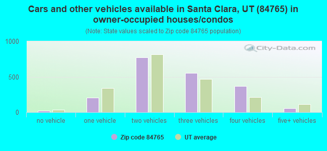 Cars and other vehicles available in Santa Clara, UT (84765) in owner-occupied houses/condos
