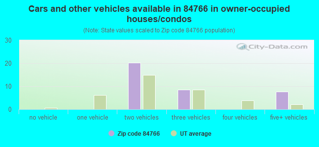 Cars and other vehicles available in 84766 in owner-occupied houses/condos