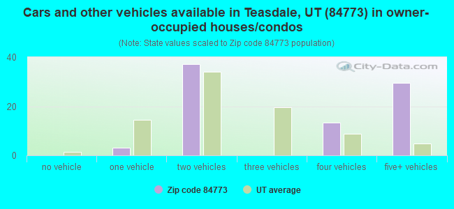 Cars and other vehicles available in Teasdale, UT (84773) in owner-occupied houses/condos