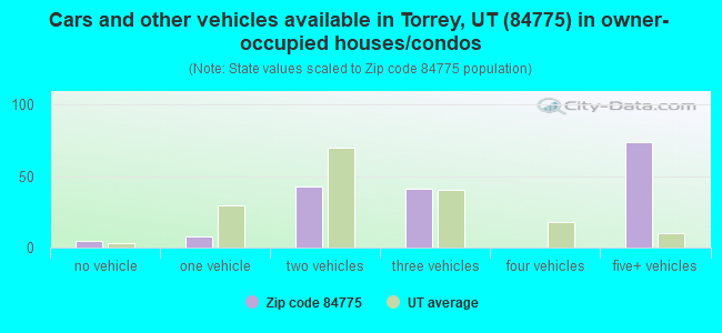 Cars and other vehicles available in Torrey, UT (84775) in owner-occupied houses/condos