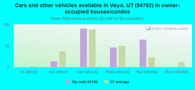 Cars and other vehicles available in Veyo, UT (84782) in owner-occupied houses/condos