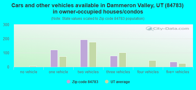 Cars and other vehicles available in Dammeron Valley, UT (84783) in owner-occupied houses/condos