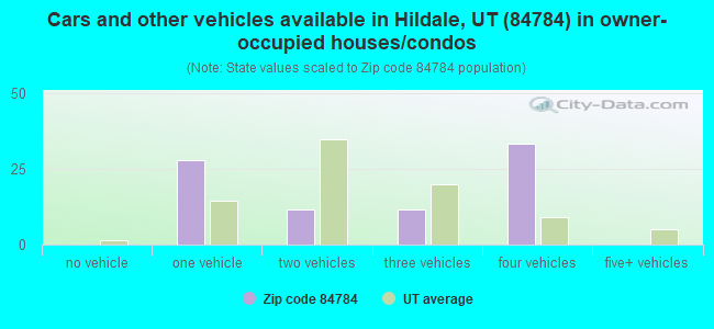 Cars and other vehicles available in Hildale, UT (84784) in owner-occupied houses/condos