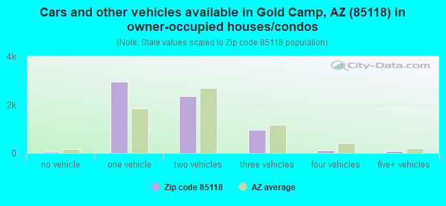 Cars and other vehicles available in Gold Camp, AZ (85118) in owner-occupied houses/condos