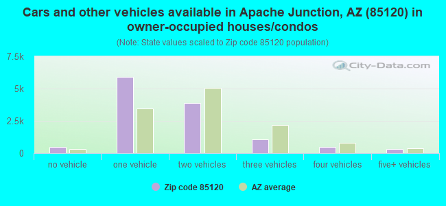 Cars and other vehicles available in Apache Junction, AZ (85120) in owner-occupied houses/condos