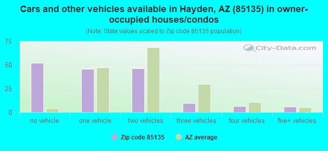 Cars and other vehicles available in Hayden, AZ (85135) in owner-occupied houses/condos