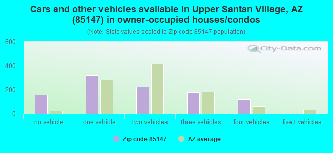 Cars and other vehicles available in Upper Santan Village, AZ (85147) in owner-occupied houses/condos