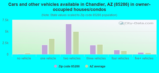 Cars and other vehicles available in Chandler, AZ (85286) in owner-occupied houses/condos