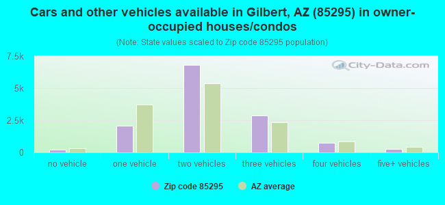 Cars and other vehicles available in Gilbert, AZ (85295) in owner-occupied houses/condos