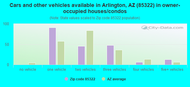 Cars and other vehicles available in Arlington, AZ (85322) in owner-occupied houses/condos