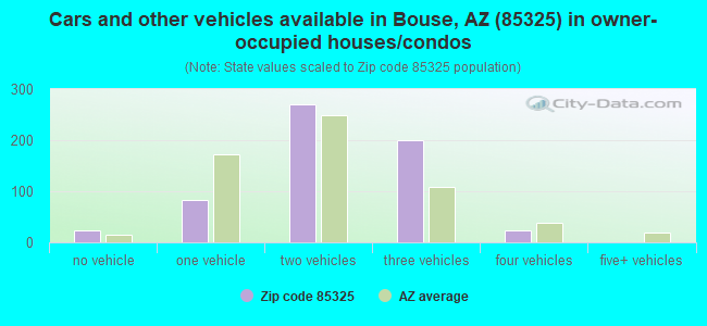 Cars and other vehicles available in Bouse, AZ (85325) in owner-occupied houses/condos