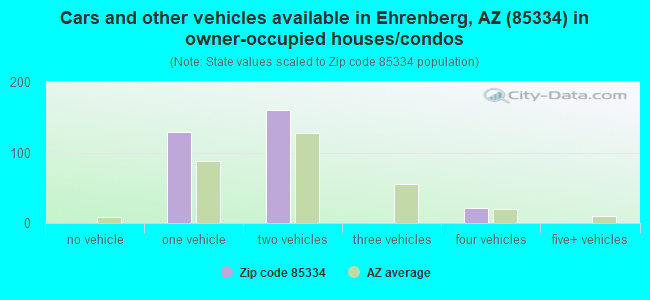 Cars and other vehicles available in Ehrenberg, AZ (85334) in owner-occupied houses/condos