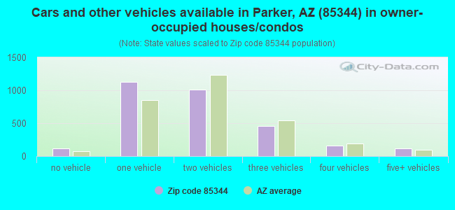 Cars and other vehicles available in Parker, AZ (85344) in owner-occupied houses/condos