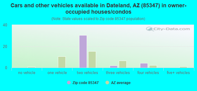 Cars and other vehicles available in Dateland, AZ (85347) in owner-occupied houses/condos
