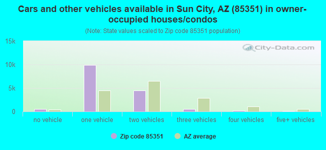 Cars and other vehicles available in Sun City, AZ (85351) in owner-occupied houses/condos