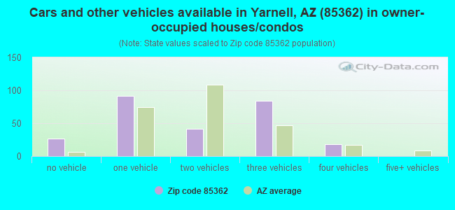 Cars and other vehicles available in Yarnell, AZ (85362) in owner-occupied houses/condos