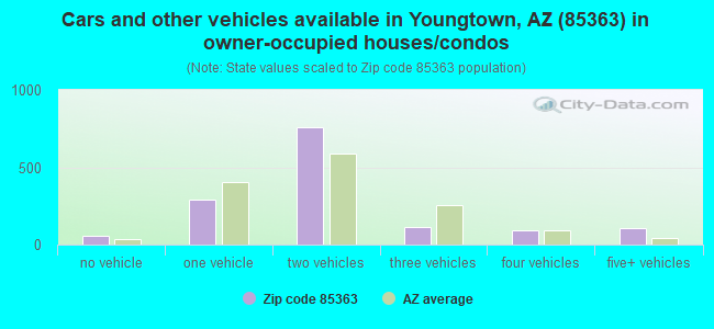 Cars and other vehicles available in Youngtown, AZ (85363) in owner-occupied houses/condos