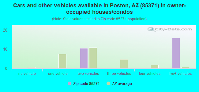 Cars and other vehicles available in Poston, AZ (85371) in owner-occupied houses/condos