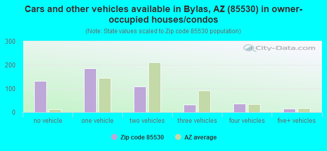 Cars and other vehicles available in Bylas, AZ (85530) in owner-occupied houses/condos