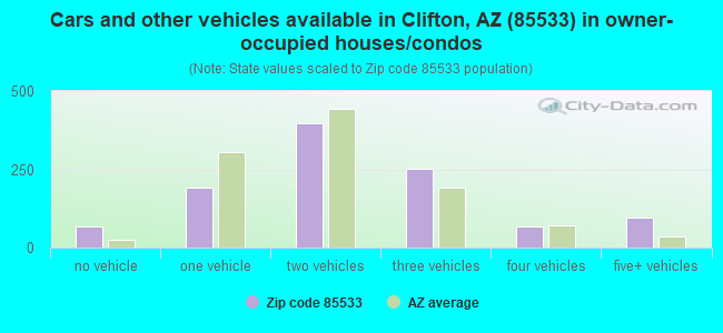 Cars and other vehicles available in Clifton, AZ (85533) in owner-occupied houses/condos