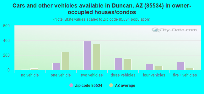 Cars and other vehicles available in Duncan, AZ (85534) in owner-occupied houses/condos