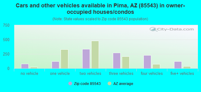 Cars and other vehicles available in Pima, AZ (85543) in owner-occupied houses/condos