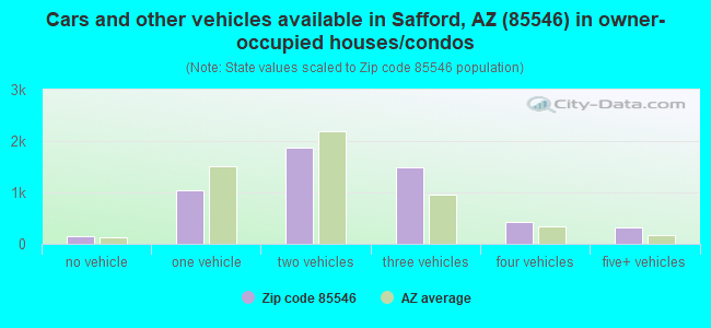 Cars and other vehicles available in Safford, AZ (85546) in owner-occupied houses/condos