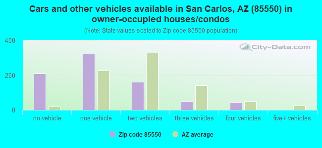 Cars and other vehicles available in San Carlos, AZ (85550) in owner-occupied houses/condos