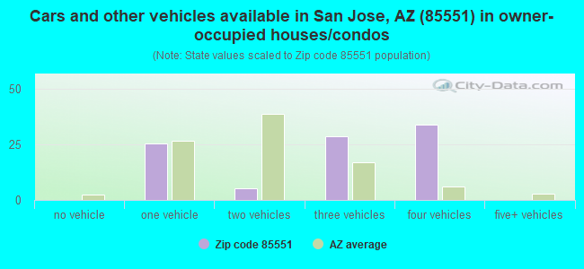 Cars and other vehicles available in San Jose, AZ (85551) in owner-occupied houses/condos