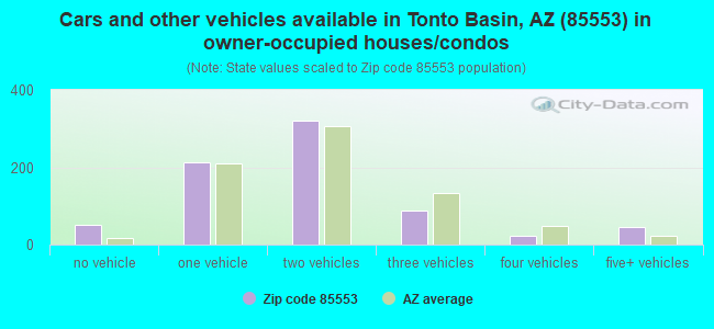 Cars and other vehicles available in Tonto Basin, AZ (85553) in owner-occupied houses/condos