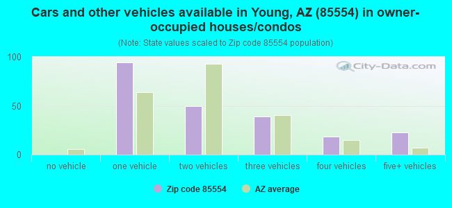 Cars and other vehicles available in Young, AZ (85554) in owner-occupied houses/condos